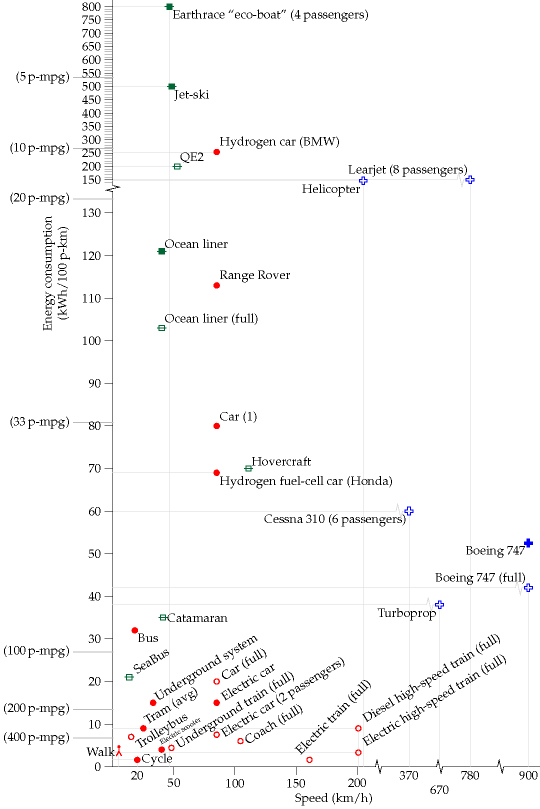 Energy requirements of different forms of passenger transport