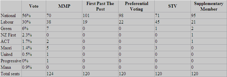 2011 Referendum Simulator results based on TVNZ Colmar Brunton polling, August 2011