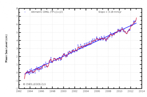 Go to Clearing House for Environmental Course Material: Has the Rate of Sea Level Rise Tripled Since 2011? Sea-level rise March 2013