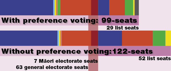 Aotearoa 99 and 122-seat parliament 2008