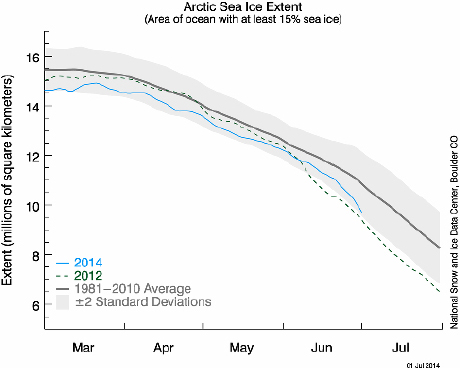 Arctic sea-ice extent 30 June 2014