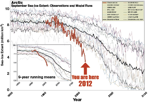 Arctic Sea-Ice Extent Observations and Model Runs