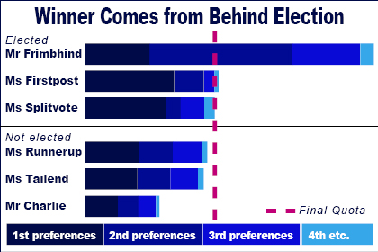 Bar chart concept