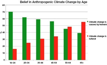 Go to Business Spectator: Oldies Don’t Believe in Global Warming Belief in Anthropogenic Climate Change by Age