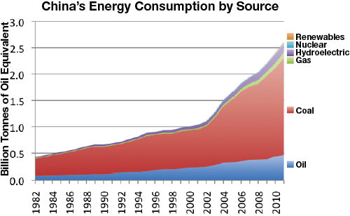 China Energy Consumption by Source