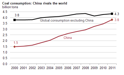 Go to the Scientific American: China’s Soaring Coal Consumption Poses Climate Challenge China vs. Rest of World Coal Graph