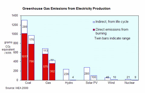 Comparative CO2 emissions