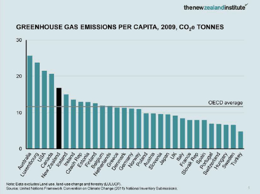 Emmissions per capita OECD