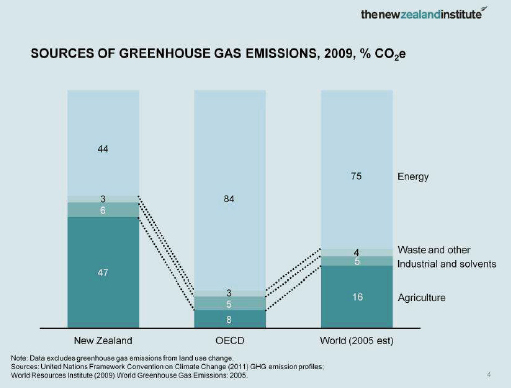 Emmissions sources, NZ OECD World