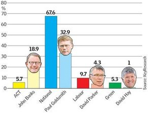 Epsom poll results