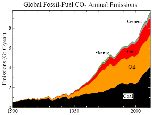 Global CO2 annual emissions from fossil fuel use and cement manufacture