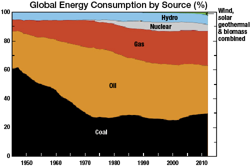 World energy consumption (excluding wood)