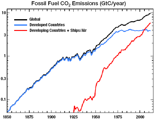 Global CO2 annual emissions