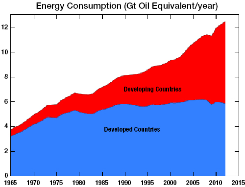 Global energy consumption