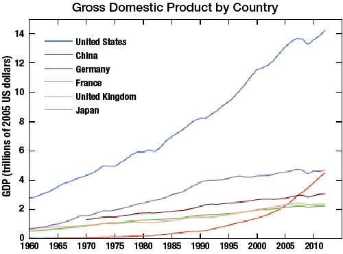 Real gross domestic product of several nations.