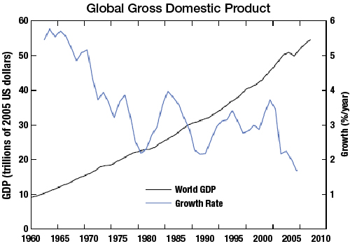 Global Gross Domestic Product