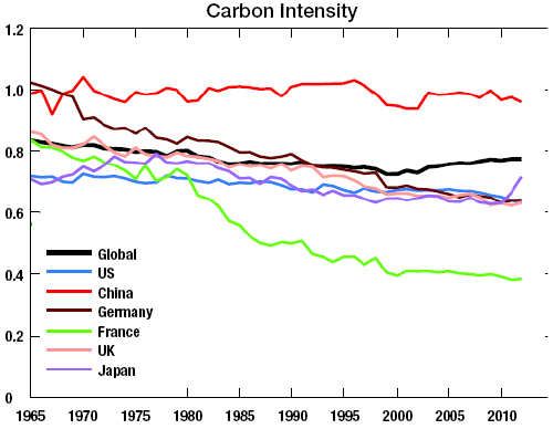 Carbon Intensity