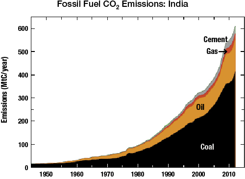 Fossil Fuel CO2 Emissions: India