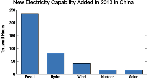 New electric production capability added in China during 2013