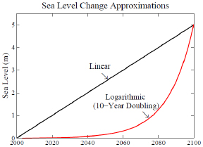 Sea level rise, Alley v. Hansen