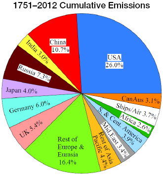 Fossil fuel CO2 cumulative 1751-2012 emissions