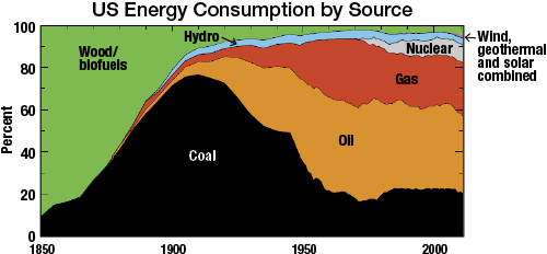 United States energy consumption by source