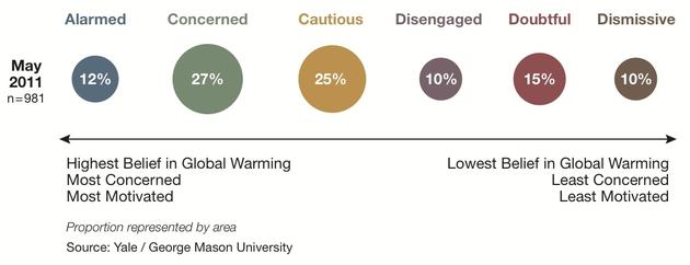 Global Warming's Six Americas chart