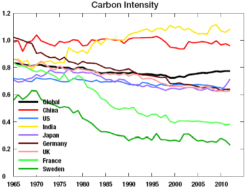 Carbon intensity