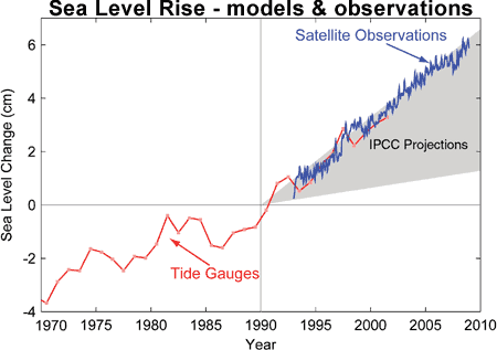 IPCC Models, satellite observations