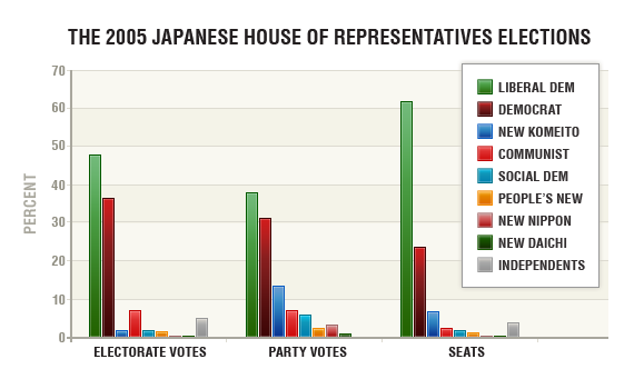 Japan election 2005