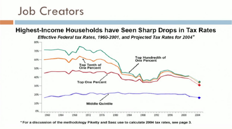 Highest Income Households Sharpest Drops in Tax Rates