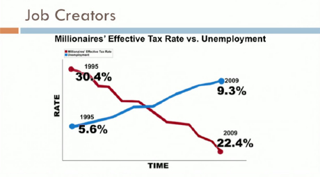 Millionaire Tax Rate vs Unemployment