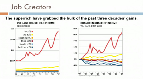 Superrich Grabbed Bulk of Gains