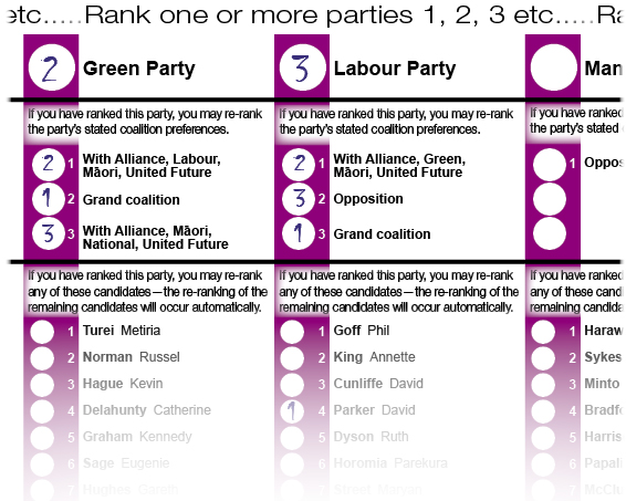 Coalition ranking concept