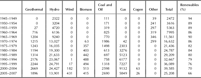 Renewables, 1945-2007