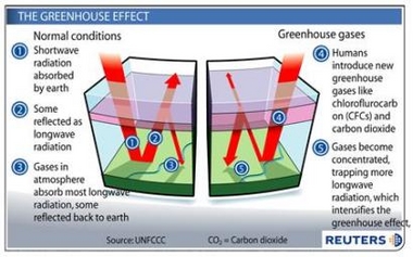 Greenhouse effect