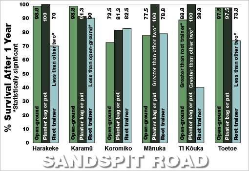 Sandspit Road survival bar chart 2009