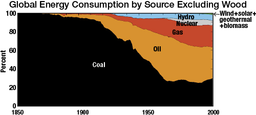 Global energy consumption by source