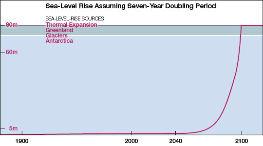 Sea-level rise assuming seven-year doubling