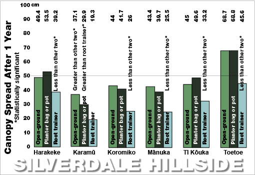 Silverdale Hillside spread bar chart 2009