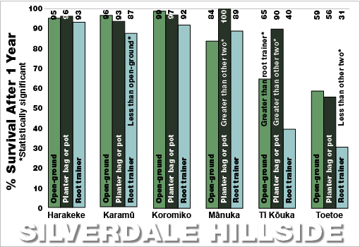 Silverdale Hillside survival bar chart 2009