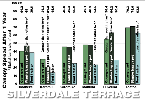 Silverdale Terrace spread bar chart 2009