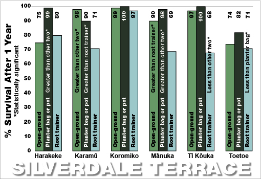 Silverdale Terrace survival bar chart 2009