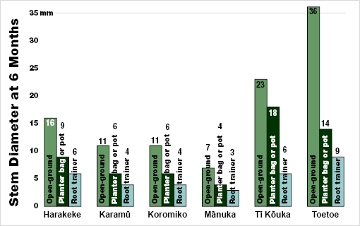 Stem diameter bar chart