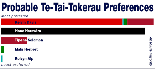 Te Tai Tokerau probable election preferences