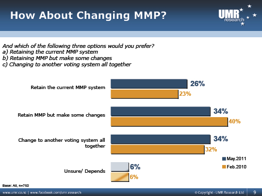 UMR Research May 2011