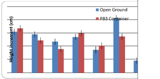 Open-ground comparison with container-grown