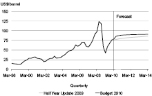 West Texas Intermediate 1998-2014