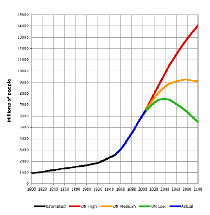 World population 1800 to 2100