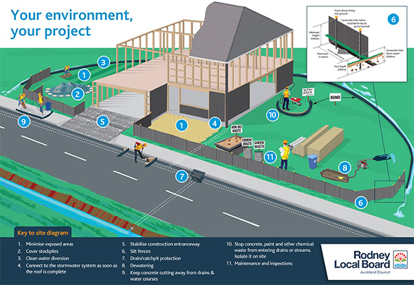 Your environment, your project